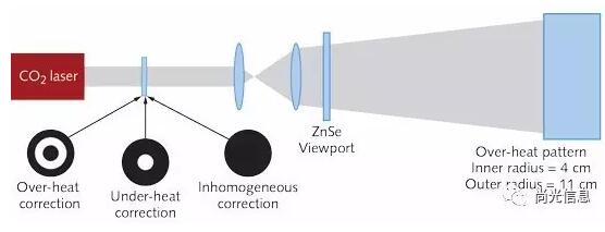面对多方挑战：二氧化碳激光器如何转型？